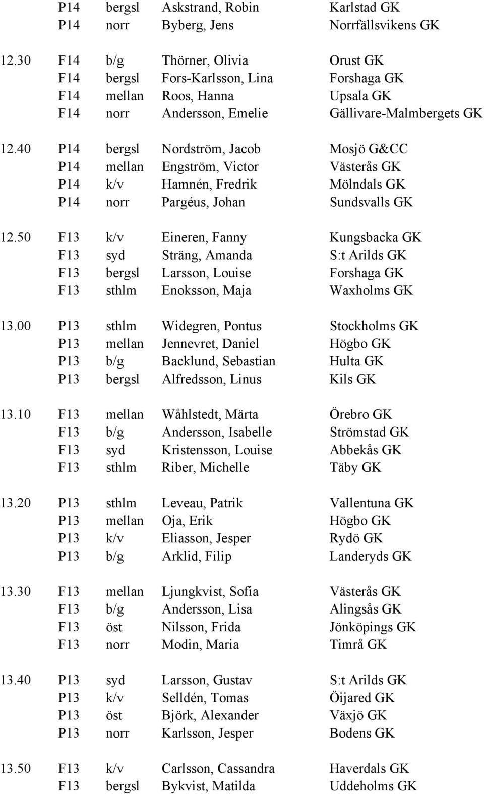 40 P14 bergsl Nordström, Jacob Mosjö G&CC P14 mellan Engström, Victor Västerås GK P14 k/v Hamnén, Fredrik Mölndals GK P14 norr Pargéus, Johan Sundsvalls GK 12.