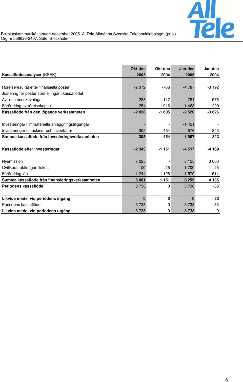 maskiner och inventarier -305 454-576 -343 Summa kassaflöde från investeringsverksamheten -305 454-1 997-343 Kassaflöde efter investeringar -2 343-1 151-4 517-4 169 Nyemission 7 225-8 125 3 600