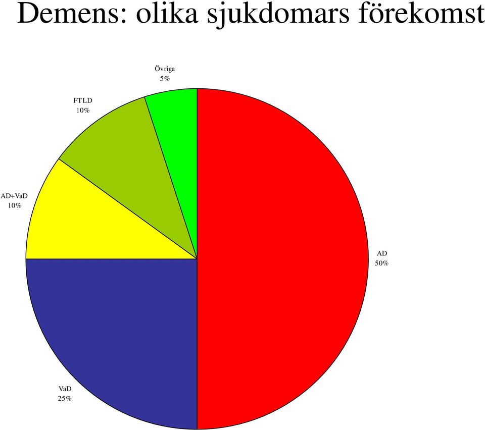 förekomst Övriga 5%