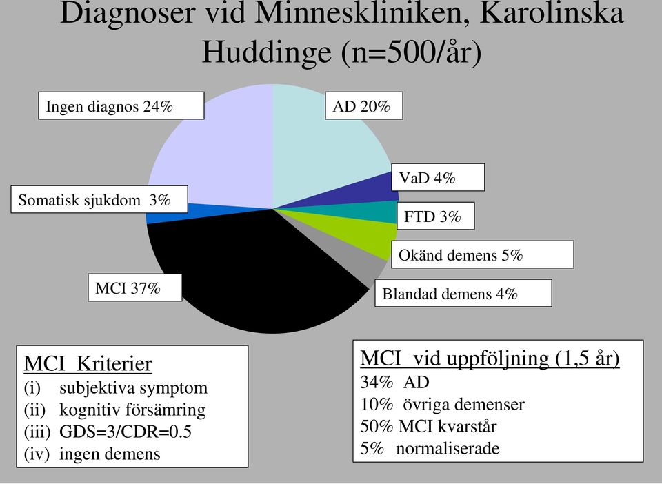 Kriterier (i) subjektiva symptom (ii) kognitiv försämring (iii) GDS=3/CDR=0.