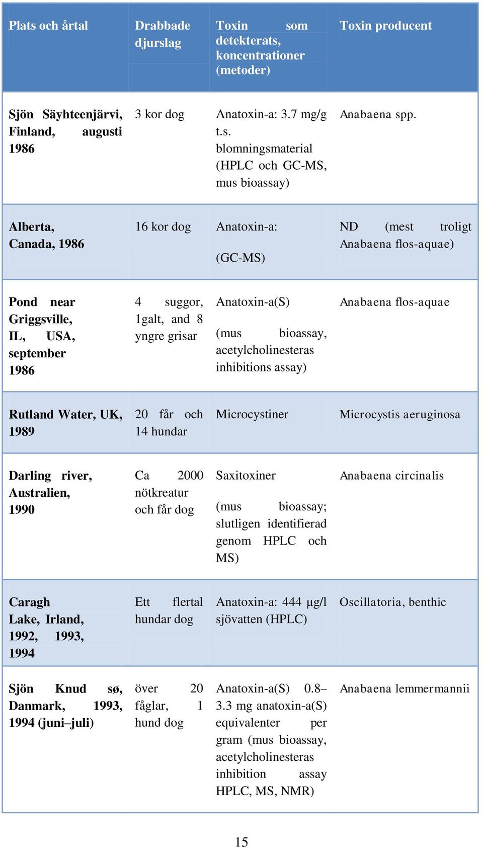 bioassay, acetylcholinesteras inhibitions assay) Anabaena flos-aquae Rutland Water, UK, 1989 20 får och 14 hundar Microcystiner Microcystis aeruginosa Darling river, Australien, 1990 Ca 2000