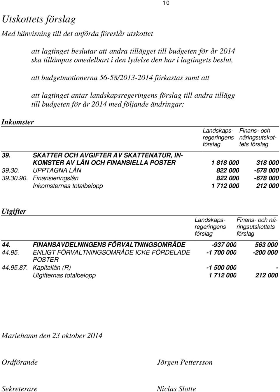 Landskapsregeringens förslag Finans- och näringsutskottets förslag 39. SKATTER OCH AVGIFTER AV SKATTENATUR, IN- KOMSTER AV LÅN OCH FINANSIELLA POSTER 1 818 000 318 000 39.30.