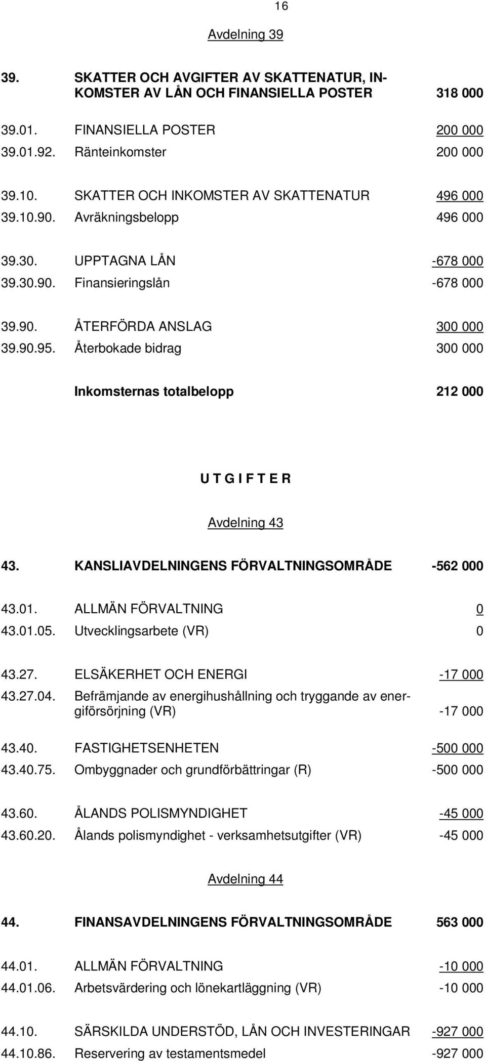 Återbokade bidrag 300 000 Inkomsternas totalbelopp 212 000 U T G I F T E R Avdelning 43 43. KANSLIAVDELNINGENS FÖRVALTNINGSOMRÅDE -562 000 43.01. ALLMÄN FÖRVALTNING 0 43.01.05.