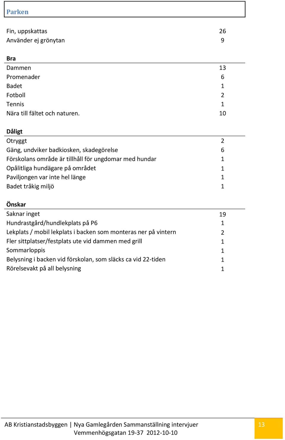 Paviljongen var inte hel länge 1 Badet tråkig miljö 1 Saknar inget 19 Hundrastgård/hundlekplats på P6 1 Lekplats / mobil lekplats i backen som monteras