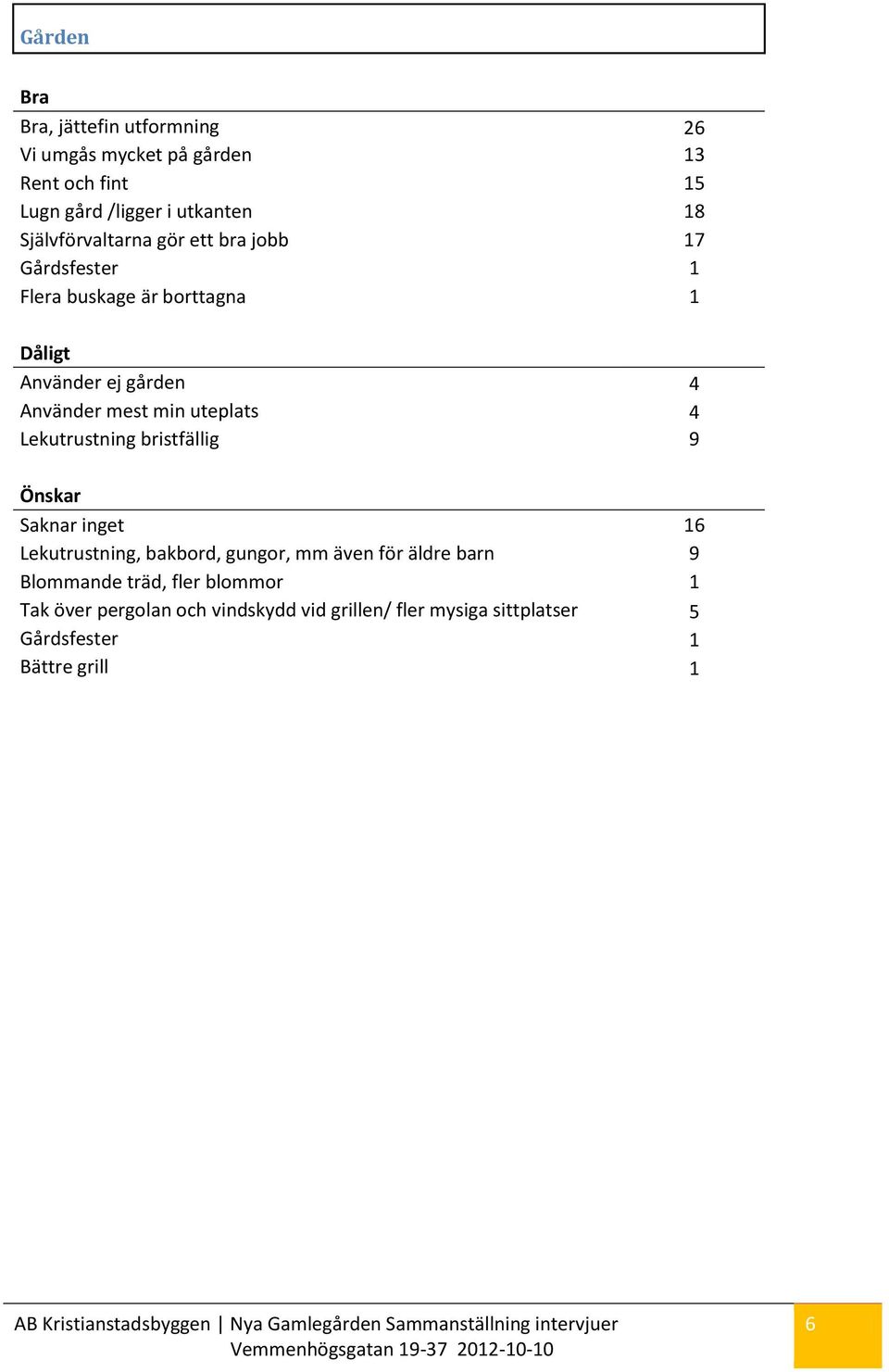min uteplats 4 Lekutrustning bristfällig 9 Saknar inget 16 Lekutrustning, bakbord, gungor, mm även för äldre barn 9