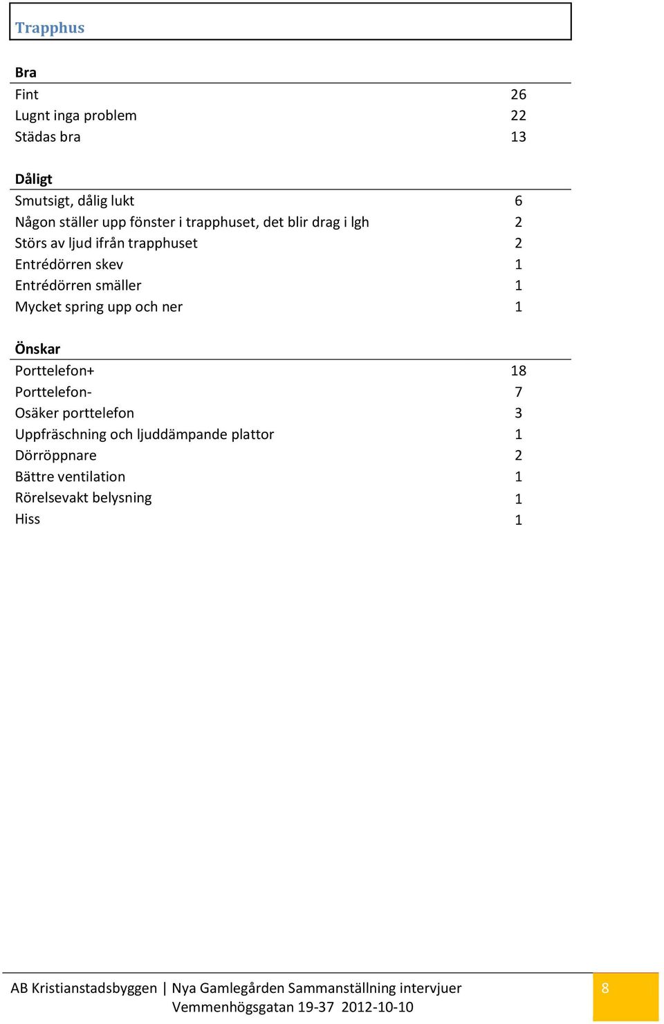 Entrédörren smäller 1 Mycket spring upp och ner 1 Porttelefon+ 18 Porttelefon- 7 Osäker porttelefon