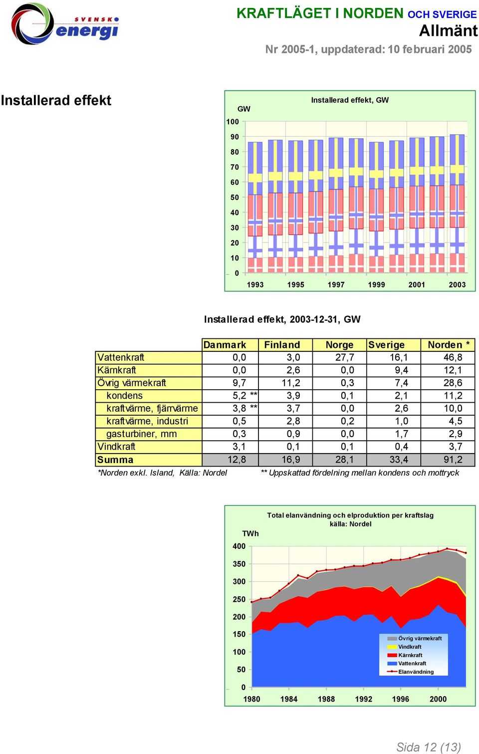 3,7,, 1, kraftvärme, industri,5,8, 1,,5 gasturbiner, mm,3,9, 1,7,9 Vindkraft 3,1,1,1, 3,7 Summa 1,8 1,9 8,1 33, 91, * exkl.