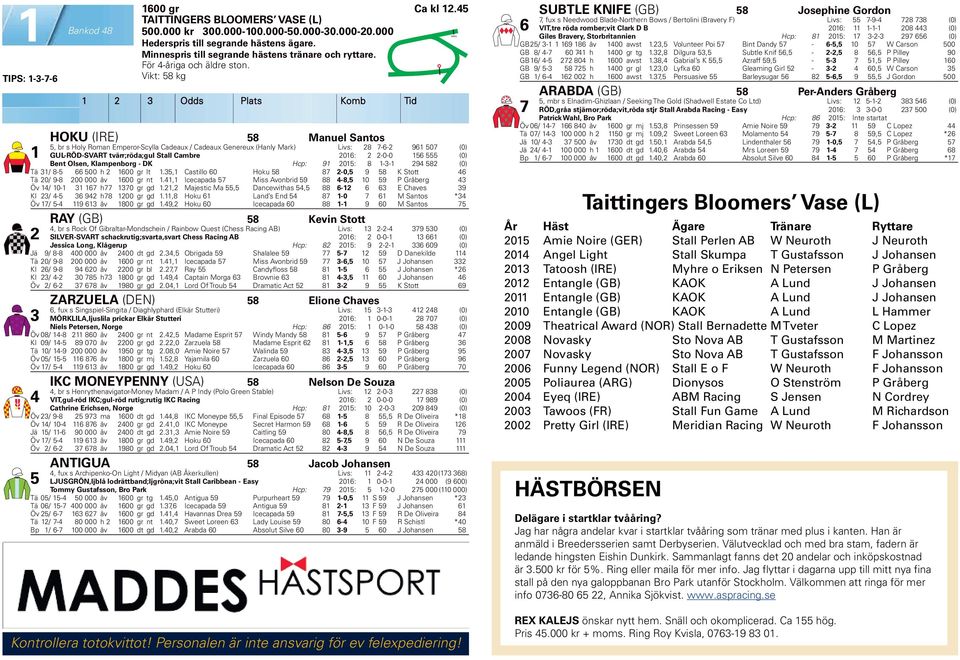 Vikt: 8 kg HOKU (IRE) 8 Manuel Santos, br s Holy Roman Emperor-Scylla Cadeaux / Cadeaux Genereux (Hanly Mark) Livs: 28 --2 9 0 (0) GUL-RÖD-SVART tvärr;röda;gul Stall Cambre 20: 2 2-0-0 (0) Bent