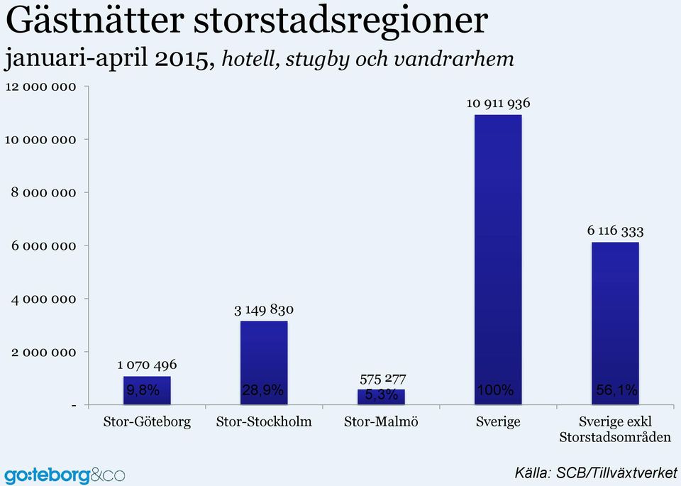 830 2 000 000-1 070 496 9,8% 28,9% 575 277 5,3% 100% 56,1% Stor-Göteborg