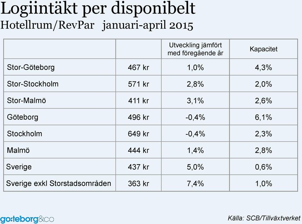 Stor-Malmö 411 kr 3,1% 2,6% Göteborg 496 kr -0,4% 6,1% Stockholm 649 kr -0,4% 2,3% Malmö 444