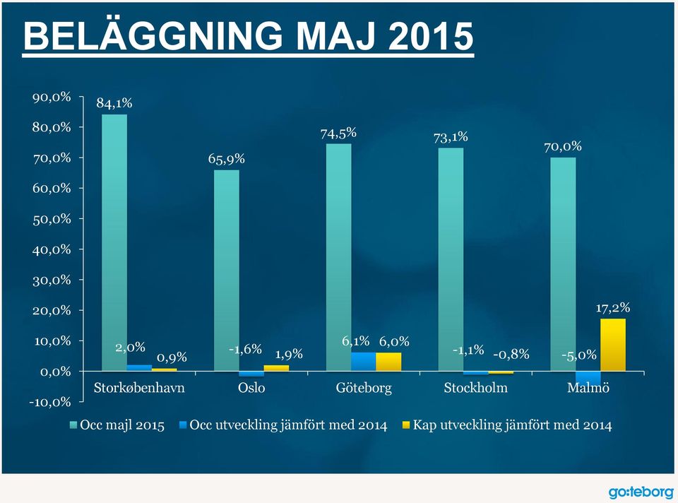 -1,6% 0,9% 1,9% -1,1% -0,8% -5,0% Storkøbenhavn Oslo Göteborg Stockholm