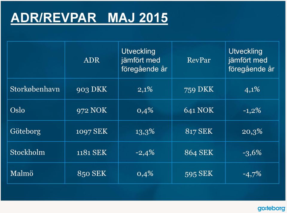 4,1% Oslo 972 NOK 0,4% 641 NOK -1,2% Göteborg 1097 SEK 13,3% 817 SEK