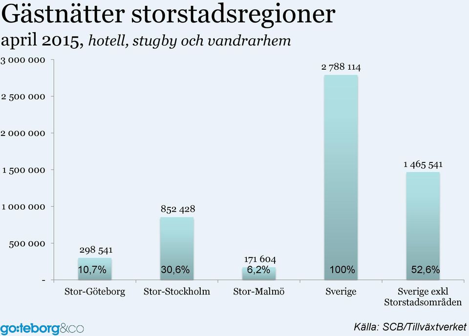 500 000-298 541 10,7% 30,6% 171 604 6,2% 100% 52,6% Stor-Göteborg