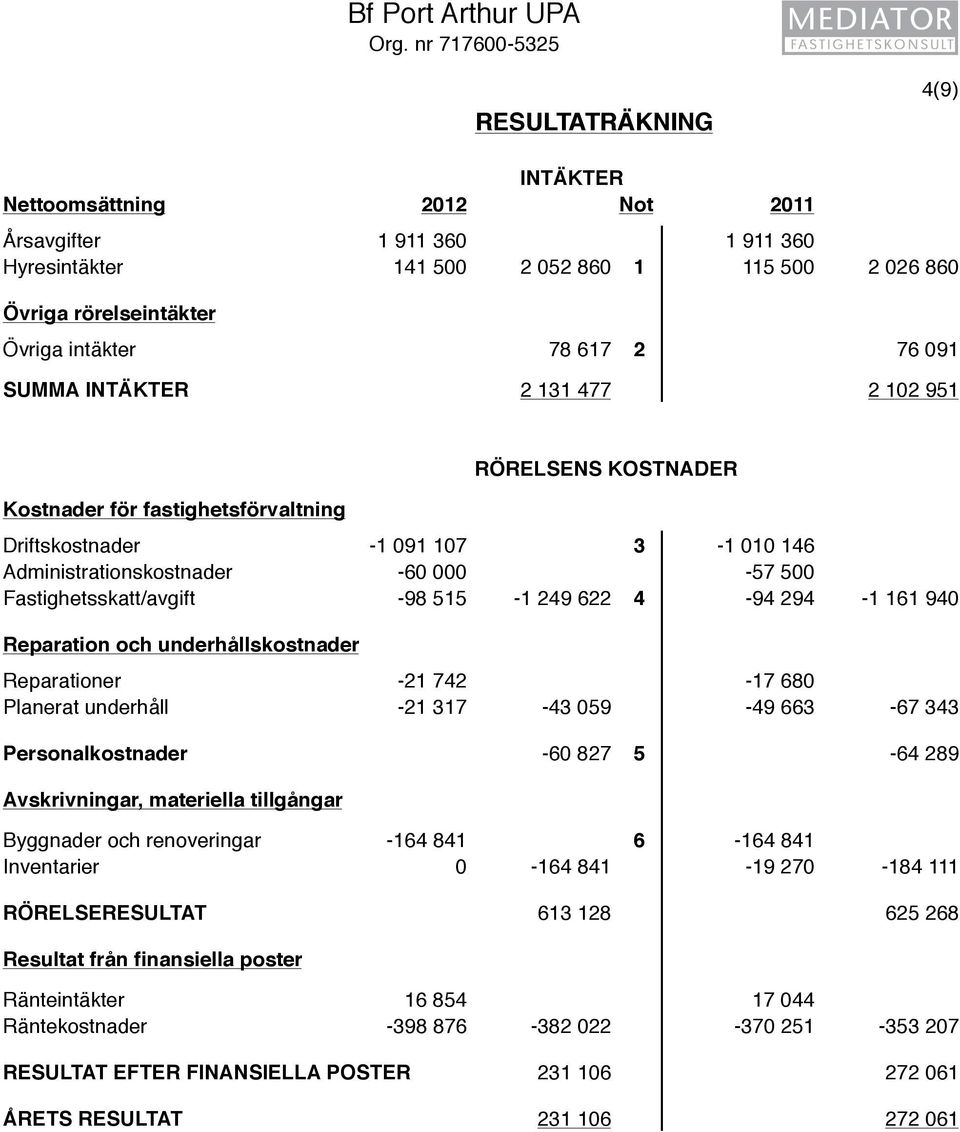 78 617 2 76 091 SUMMA INTÄKTER 2 131 477 2 102 951 Kostnader för fastighetsförvaltning RÖRELSENS KOSTNADER Driftskostnader -1 091 107 3-1 010 146 Administrationskostnader -60 000-57 500