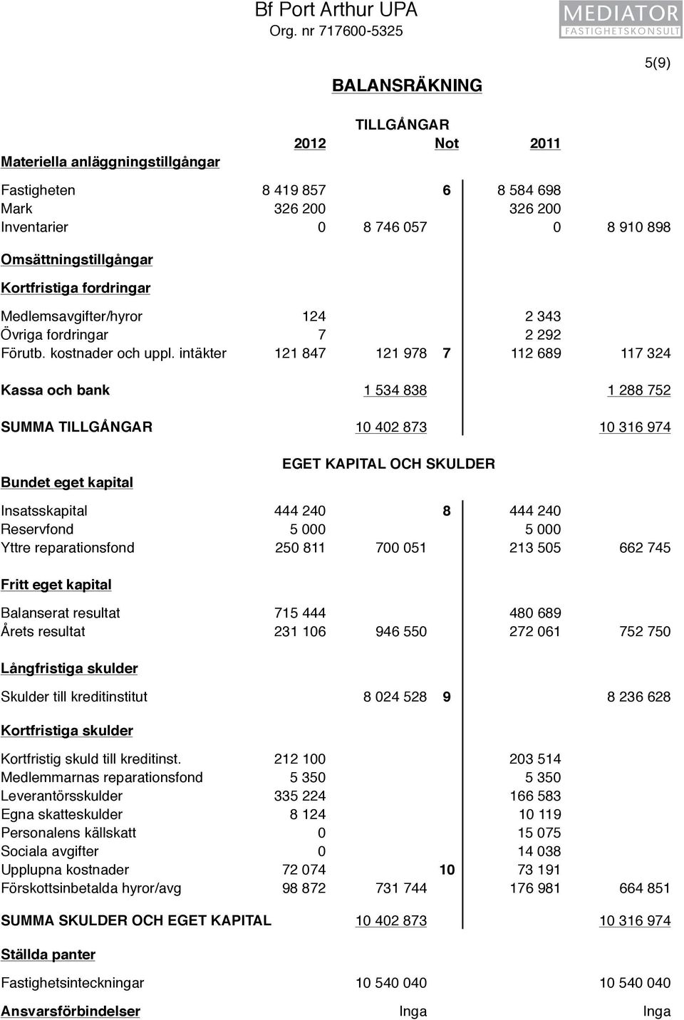 Omsättningstillgångar Kortfristiga fordringar Medlemsavgifter/hyror 124 2 343 Övriga fordringar 7 2 292 Förutb. kostnader och uppl.
