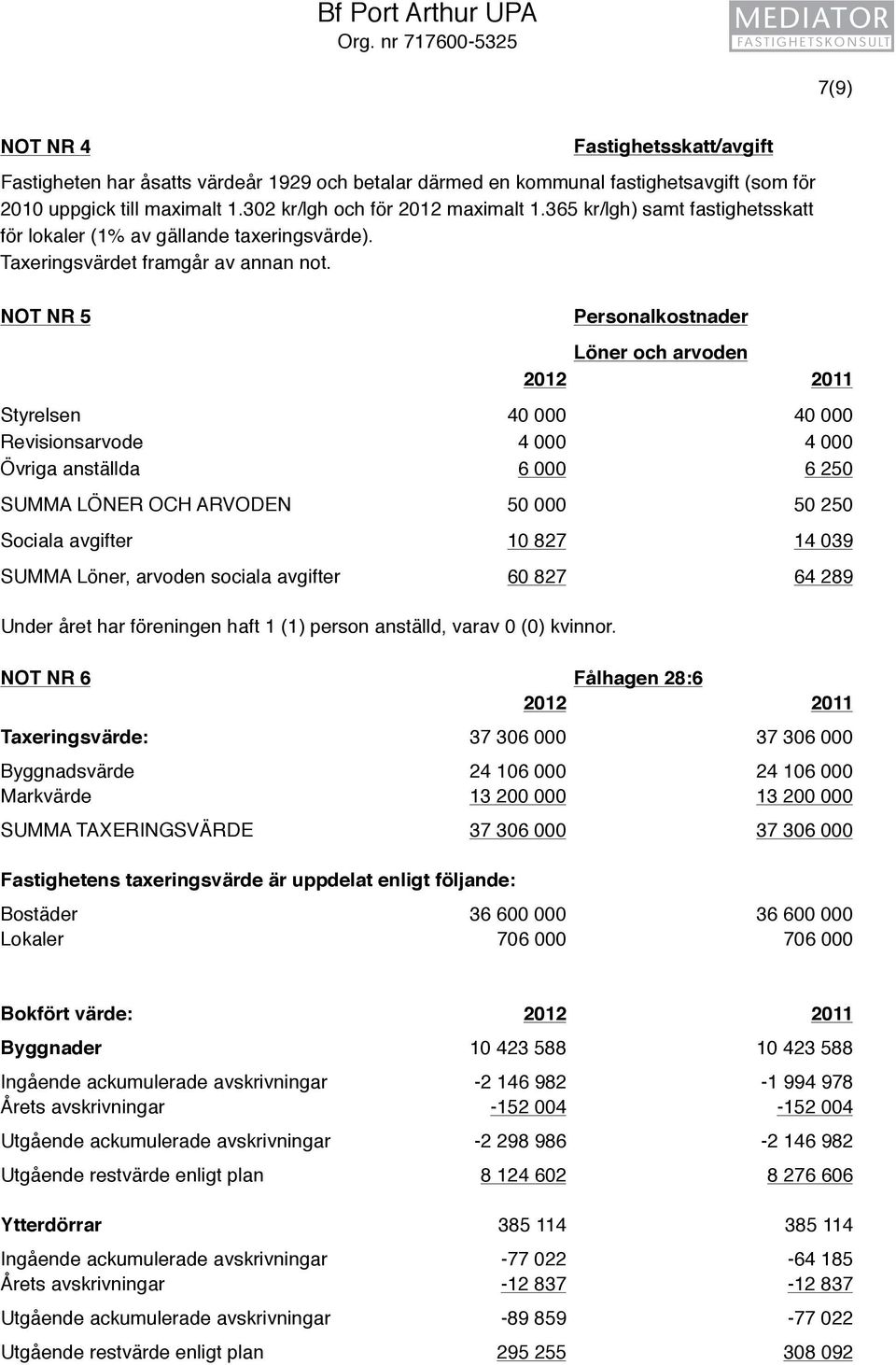 Sociala avgifter 10 827 14 039 SUMMA Löner, arvoden sociala avgifter 60 827 64 289 Under året har föreningen haft 1 (1) person anställd, varav 0 (0) kvinnor.
