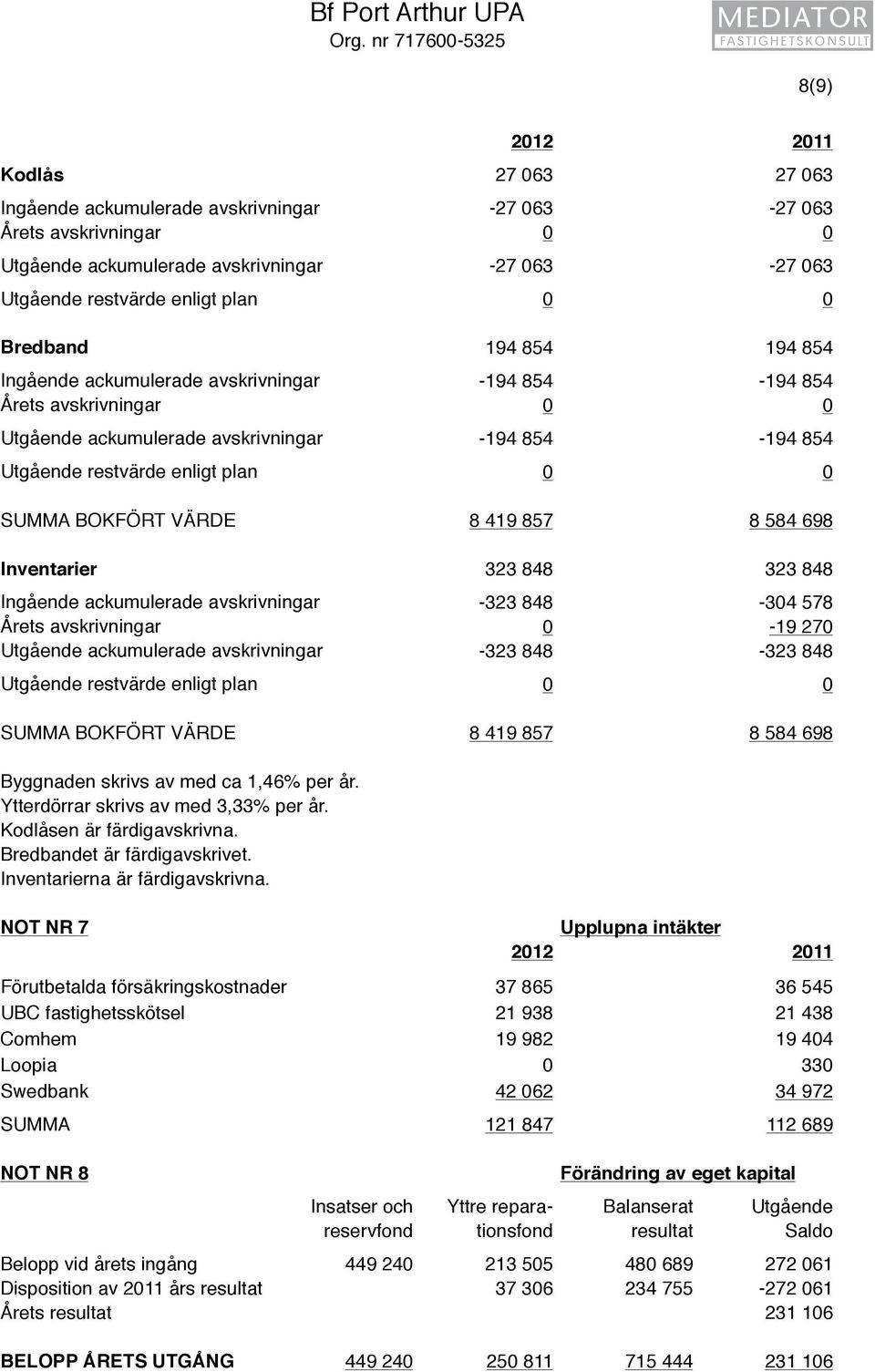 0 Bredband Ingående ackumulerade avskrivningar Årets avskrivningar Utgående ackumulerade avskrivningar Utgående restvärde enligt plan 194 854 194 854-194 854-194 854 0 0-194 854-194 854 0 0 SUMMA