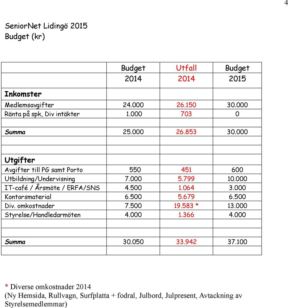 000 5.799 10.000 IT-café / Årsmöte / ERFA/SNS 4.500 1.064 3.000 Kontorsmaterial 6.500 5.679 6.500 Div. omkostnader 7.500 19.583 * 13.