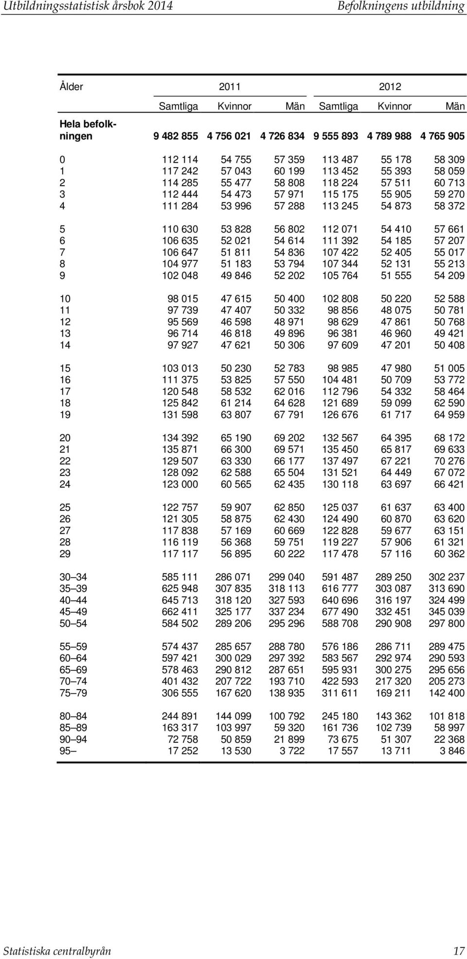 57 288 113 245 54 873 58 372 5 110 630 53 828 56 802 112 071 54 410 57 661 6 106 635 52 021 54 614 111 392 54 185 57 207 7 106 647 51 811 54 836 107 422 52 405 55 017 8 104 977 51 183 53 794 107 344