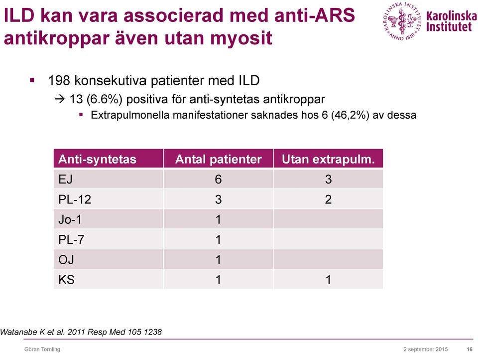 6%) positiva för anti-syntetas antikroppar Extrapulmonella manifestationer saknades hos 6