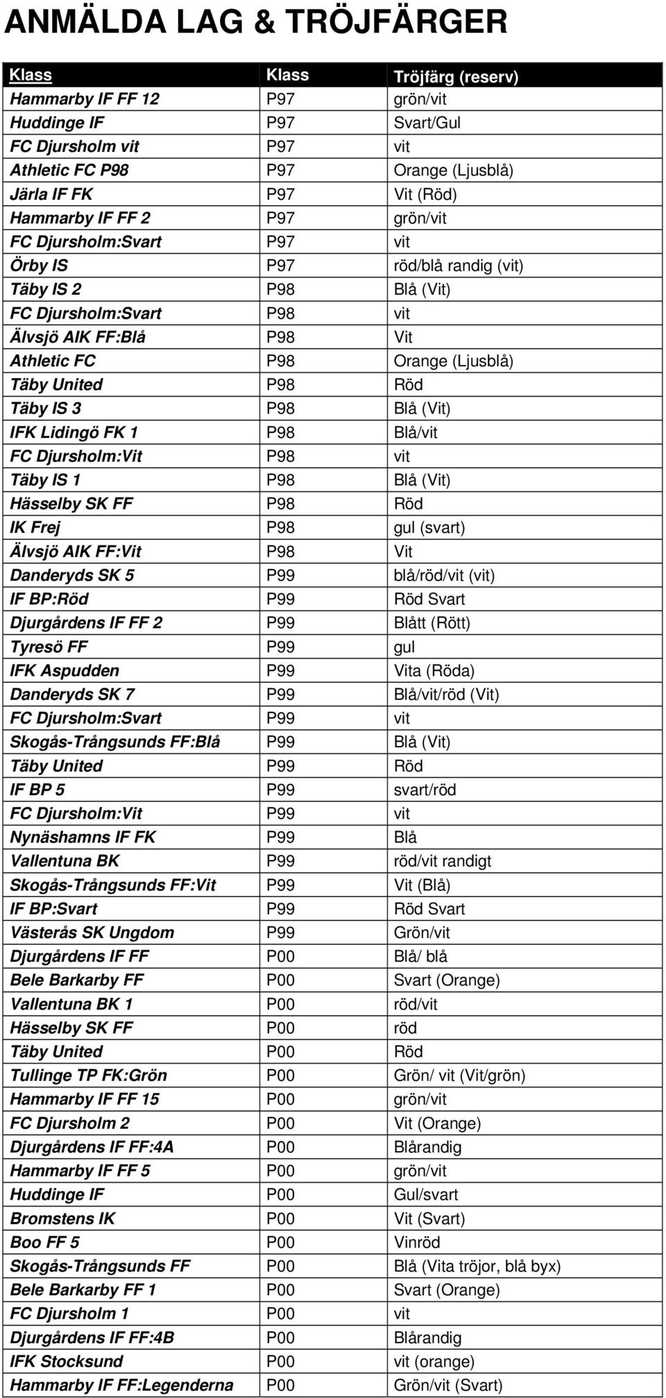 Täby United P98 Röd Täby IS 3 P98 Blå (Vit) IFK Lidingö FK 1 P98 Blå/vit FC Djursholm:Vit P98 vit Täby IS 1 P98 Blå (Vit) Hässelby SK FF P98 Röd IK Frej P98 gul (svart) Älvsjö AIK FF:Vit P98 Vit