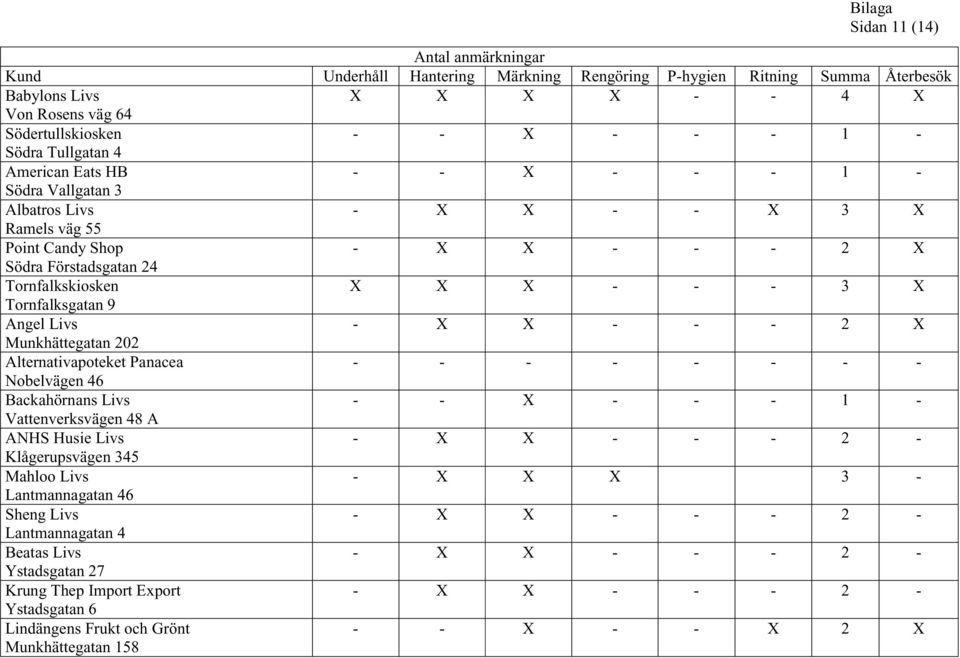Alternativapoteket Panacea Nobelvägen 46 Backahörnans Livs Vattenverksvägen 48 A ANHS Husie Livs Klågerupsvägen 345 Mahloo Livs - X X X 3 -