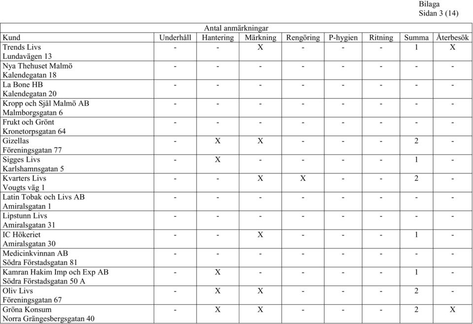 - 2 - Vougts väg 1 Latin Tobak och Livs AB Amiralsgatan 1 Lipstunn Livs Amiralsgatan 31 IC Hökeriet Amiralsgatan 30 Medicinkvinnan AB
