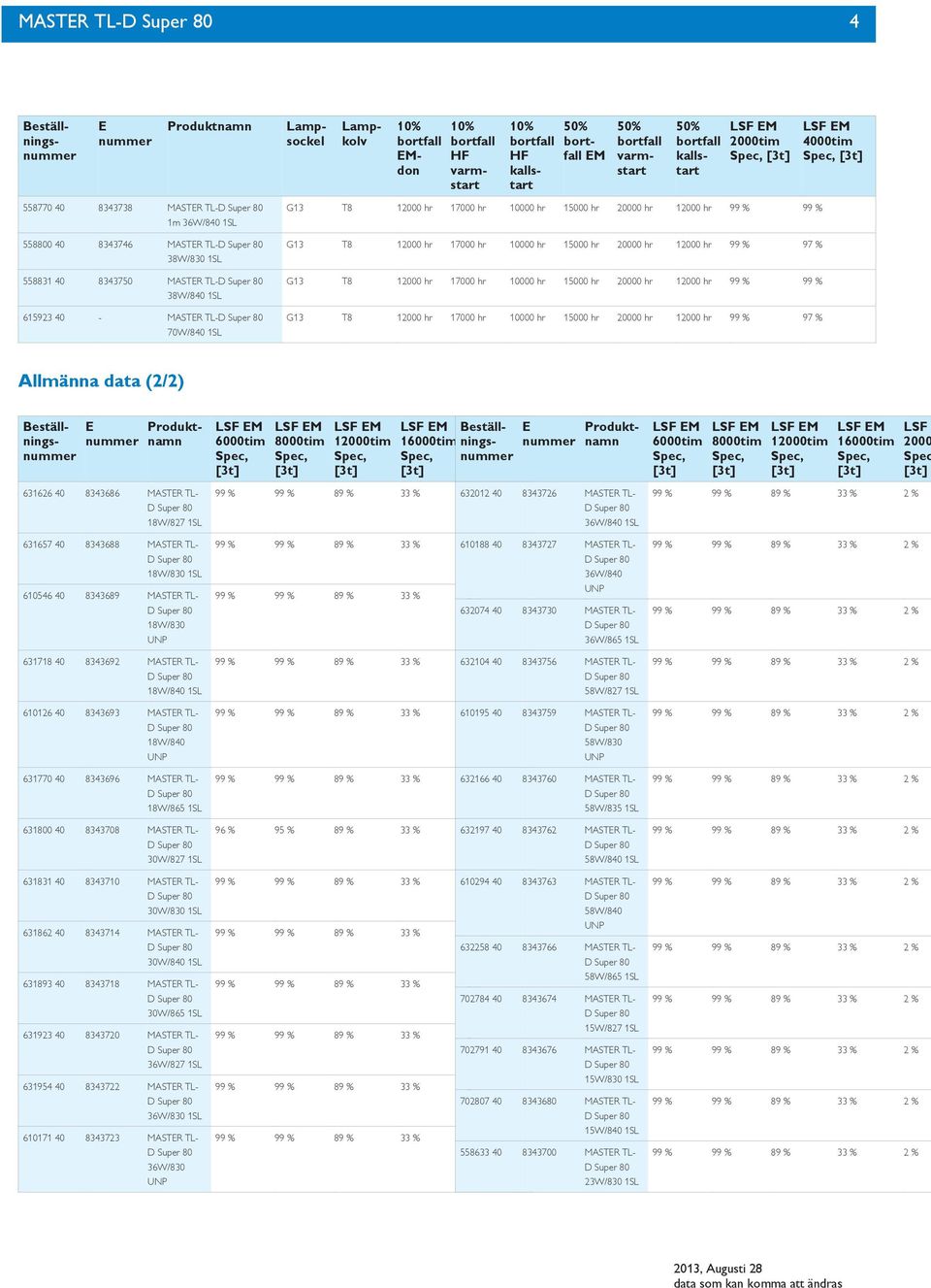 hr 12000 hr 99 % 97 % Allmänna data (2/2) Allmänna data (2/2) 631626 40 8343686 MASTR TL- 18W/827 1SL 631657 40 8343688 MASTR TL- 18W/830 1SL 610546 40 8343689 MASTR TL- 18W/830 631718 40 8343692