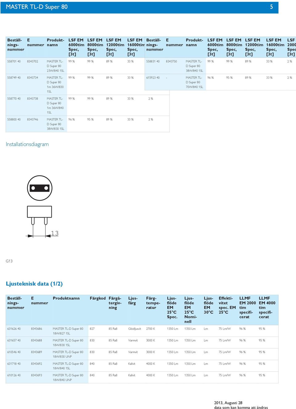 % 38W/840 1SL 70W/840 1SL 6000tim 8000tim 12000tim 16000tim 96 % 95 % 89 % 33 % 2 % LSF 2000 Spec Installationsdiagram 13 G13 Ljusteknisk data (1/2) Färgkod Färgåtergivning Ljusfärg Färgtemperatur M