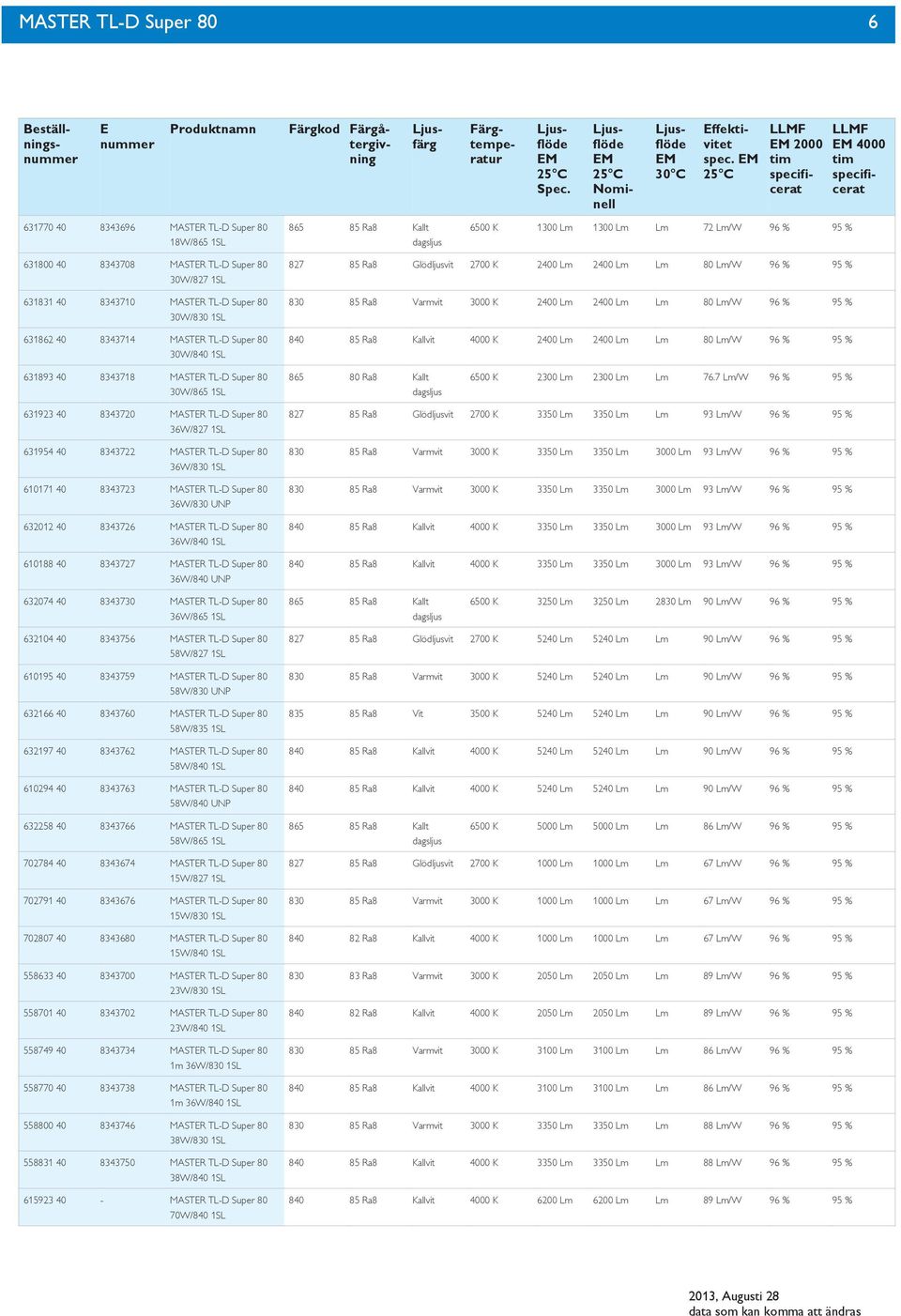 8343710 MASTR TL- 30W/830 1SL 631862 40 8343714 MASTR TL- 30W/840 1SL 827 85 Ra8 Glödljusvit 2700 K 2400 Lm 2400 Lm Lm 80 Lm/W 96 % 95 % 830 85 Ra8 Varmvit 3000 K 2400 Lm 2400 Lm Lm 80 Lm/W 96 % 95 %