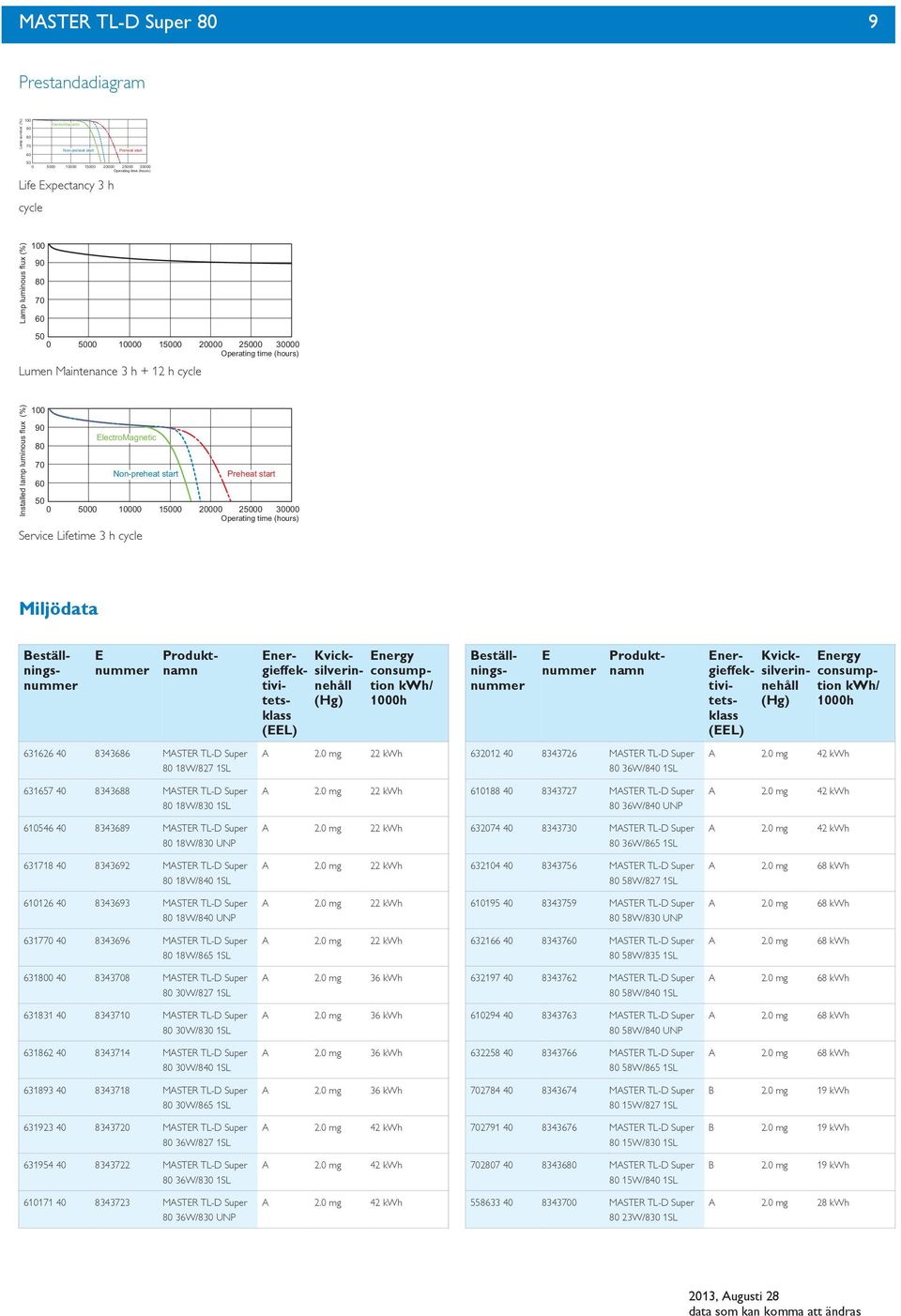 Non-preheat start Preheat start 60 50 0 5000 10000 15000 20000 25000 30000 Operating time (hours) Service Lifetime 3 h cycle Miljödata Miljödata nergieffektivitetsklass (L) Kvicksilverinnehåll (Hg)