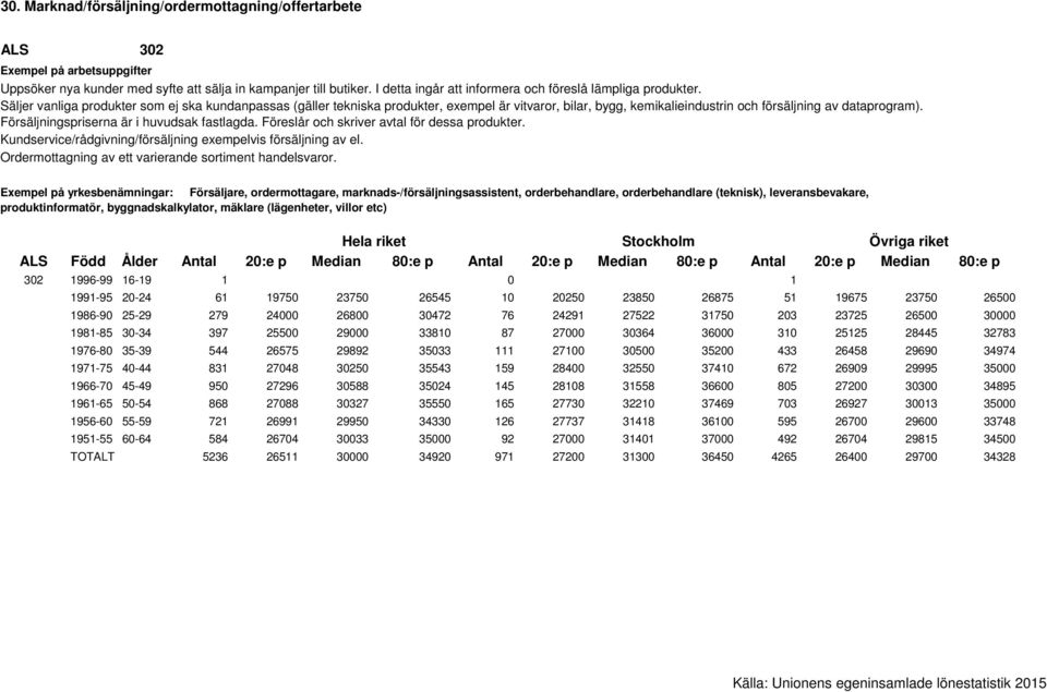 Försäljningspriserna är i huvudsak fastlagda. Föreslår och skriver avtal för dessa produkter. Kundservice/rådgivning/försäljning exempelvis försäljning av el.