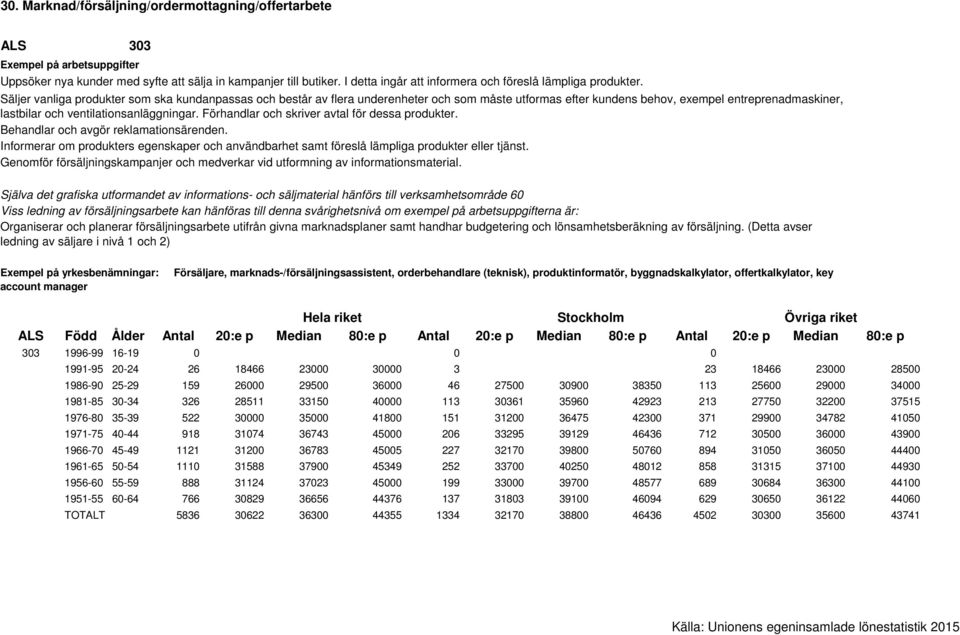 Förhandlar och skriver avtal för dessa produkter. Behandlar och avgör reklamationsärenden. Informerar om produkters egenskaper och användbarhet samt föreslå lämpliga produkter eller tjänst.