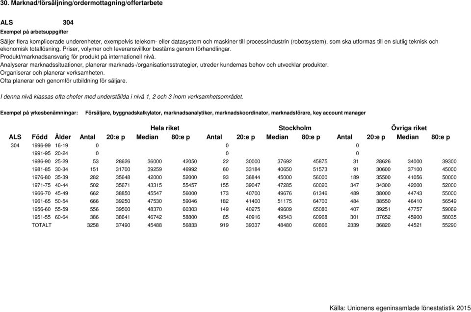 Analyserar marknadssituationer, planerar marknads-/organisationsstrategier, utreder kundernas behov och utvecklar produkter. Organiserar och planerar verksamheten.