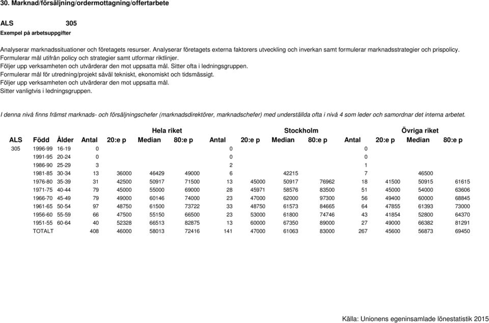 Formulerar mål för utredning/projekt såväl tekniskt, ekonomiskt och tidsmässigt. Följer upp verksamheten och utvärderar den mot uppsatta mål. Sitter vanligtvis i ledningsgruppen.