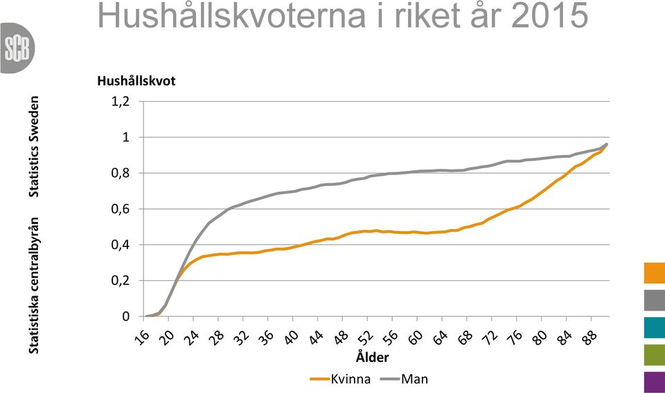 Hushållskvot 1,2 1