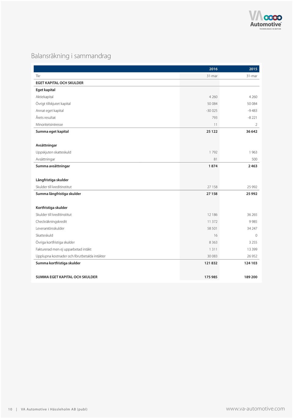 Skulder till kreditinstitut 27 158 25 992 Summa långfristiga skulder 27 158 25 992 Kortfristiga skulder Skulder till kreditinstitut 12 186 36 265 Checkräkningskredit 11 372 9 985 Leverantörsskulder