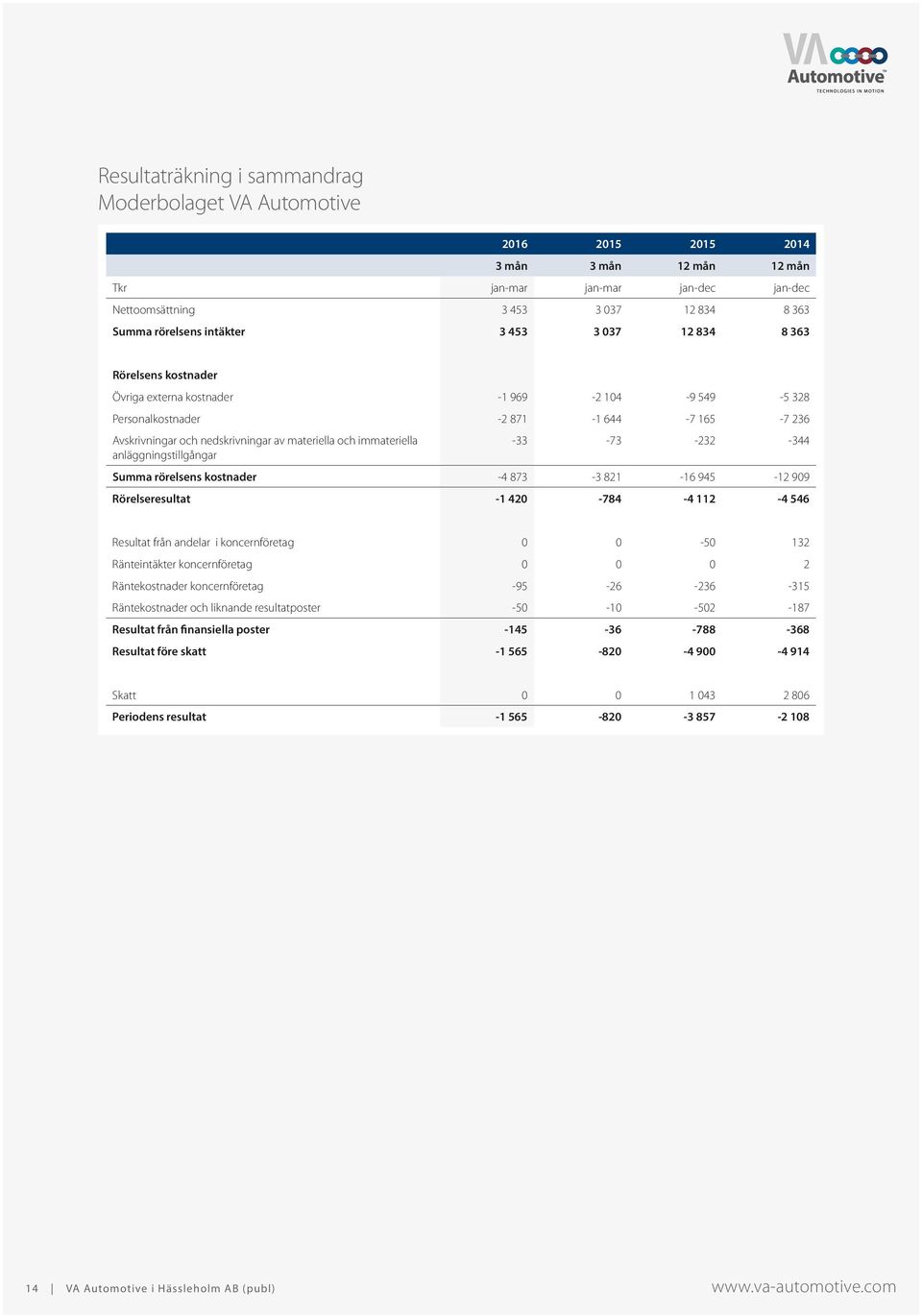 immateriella anläggningstillgångar -33-73 -232-344 Summa rörelsens kostnader -4 873-3 821-16 945-12 909 Rörelseresultat -1 420-784 -4 112-4 546 Resultat från andelar i koncernföretag 0 0-50 132