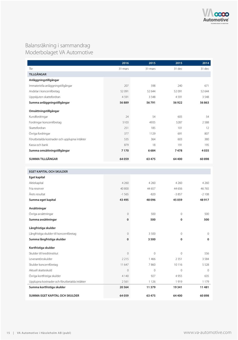 Fordringar koncernföretag 5103 4935 5287 2 588 Skattefordran 251 185 101 12 Övriga fordringar 377 1129 691 807 Förutbetalda kostnader och upplupna intäkter 535 364 603 380 Kassa och bank 879 18 191