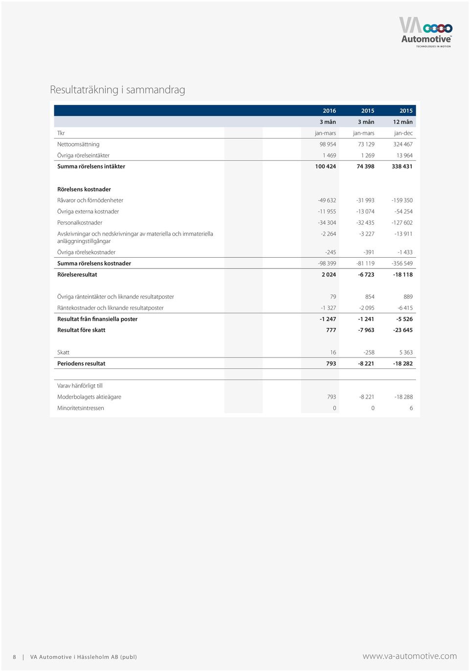 nedskrivningar av materiella och immateriella anläggningstillgångar -2 264-3 227-13 911 Övriga rörelsekostnader -245-391 -1 433 Summa rörelsens kostnader -98 399-81 119-356 549 Rörelseresultat 2