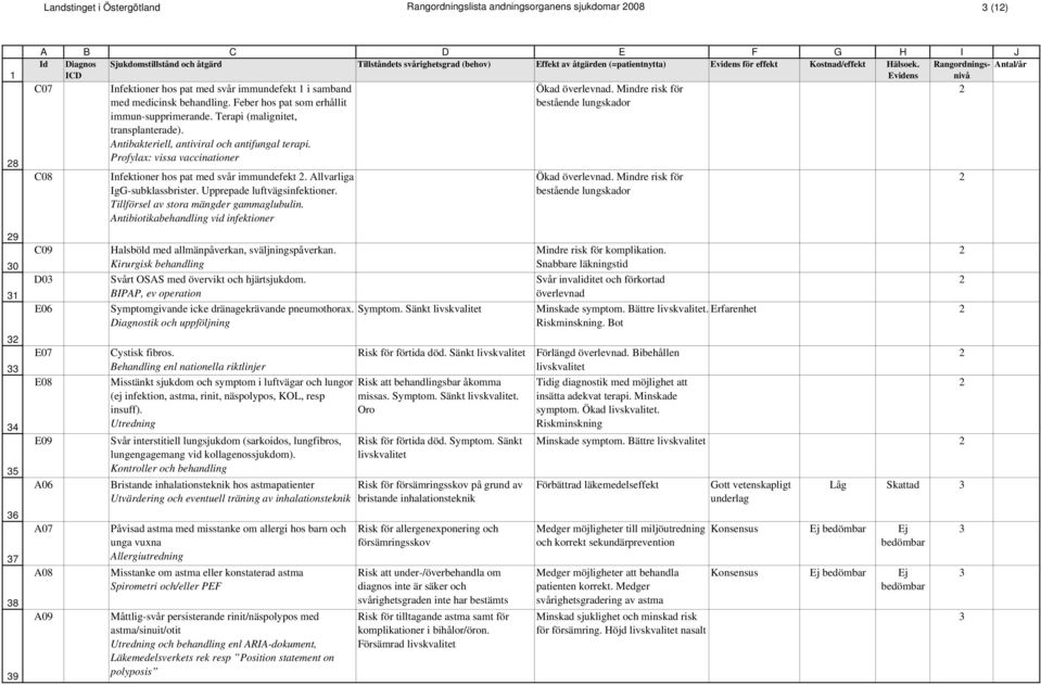 Profylax: vissa vaccinationer Infektioner hos pat med svår immundefekt. Allvarliga IgG-subklassbrister. Upprepade luftvägsinfektioner. Tillförsel av stora mängder gammaglubulin.