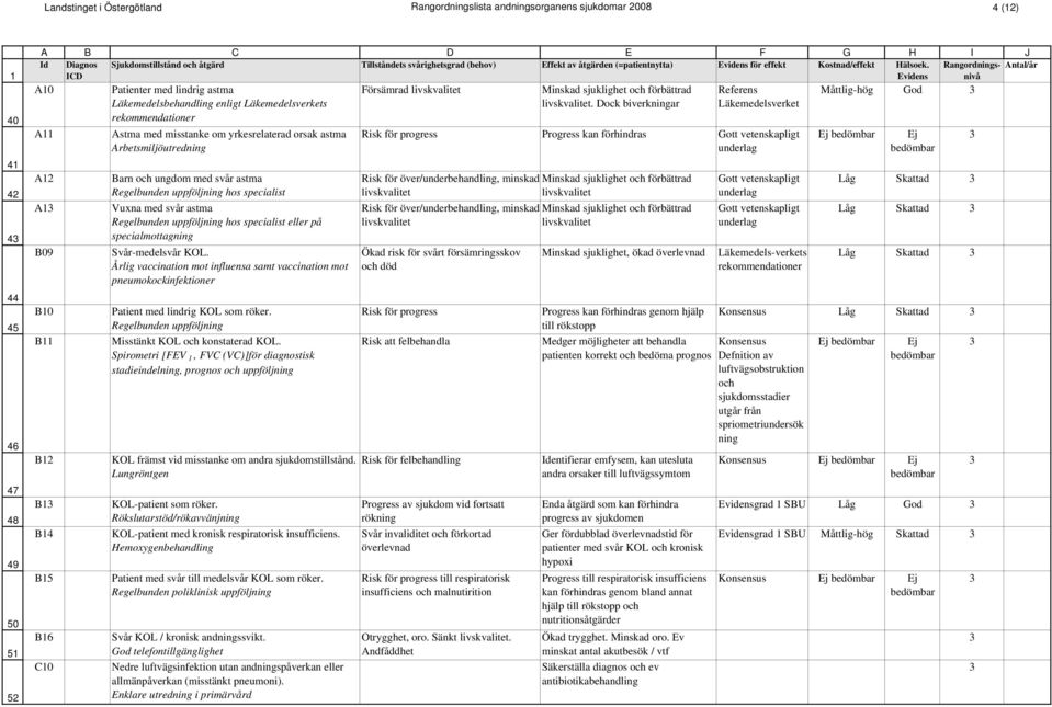 uppföljning hos specialist eller på specialmottagning Svår-medelsvår KOL. Årlig vaccination mot influensa samt vaccination mot pneumokockinfektioner Patient med lindrig KOL som röker.