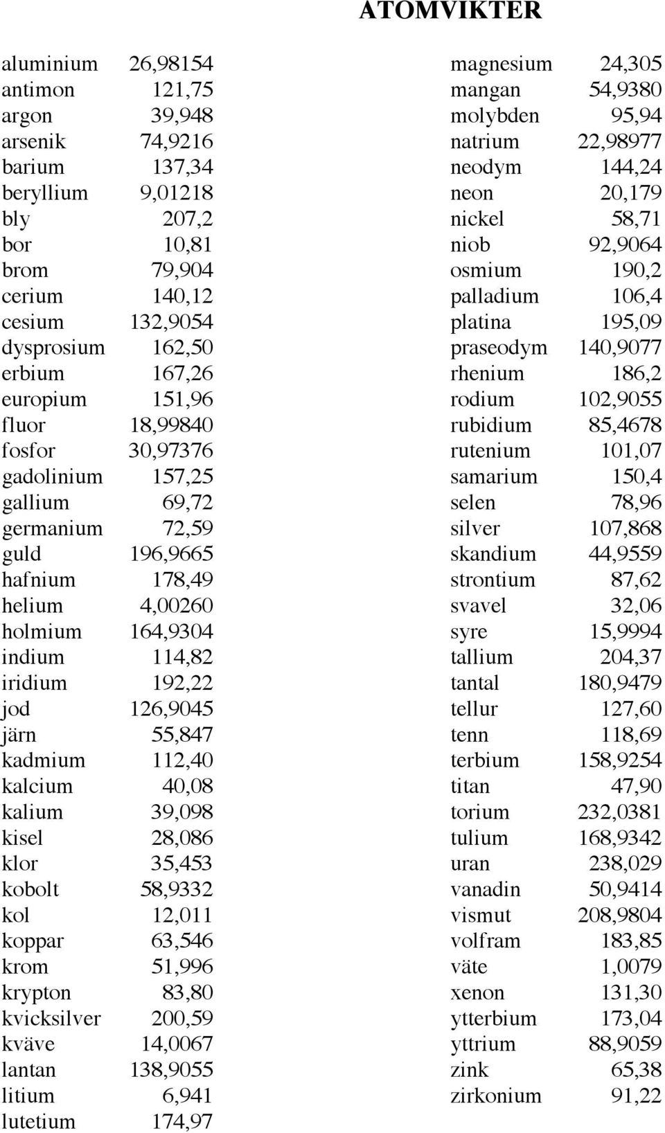 europium 151,96 rodium 102,9055 fluor 18,99840 rubidium 85,4678 fosfor 30,97376 rutenium 101,07 gadolinium 157,25 samarium 150,4 gallium 69,72 selen 78,96 germanium 72,59 silver 107,868 guld 196,9665