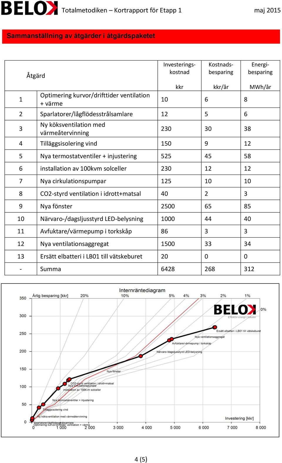 installation av 100kvm solceller 230 12 12 7 Nya cirkulationspumpar 125 10 10 8 CO2-styrd ventilation i idrott+matsal 40 2 3 9 Nya fönster 2500 65 85 10 Närvaro-/dagsljusstyrd