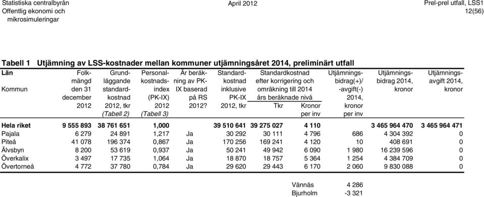 kronor kronor december kostnad (PK-IX) på RS PK-IX års beräknade nivå 2014, 2012 2012, tkr 2012 2012?