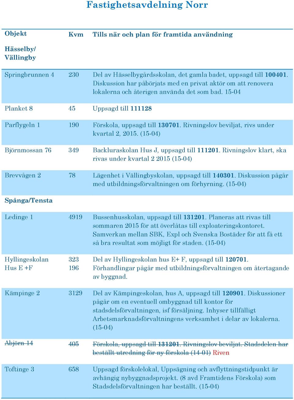 Rivningslov beviljat, rivs under kvartal 2, 2015. (15-04) Björnmossan 76 349 Backluraskolan Hus J, uppsagd till 111201.