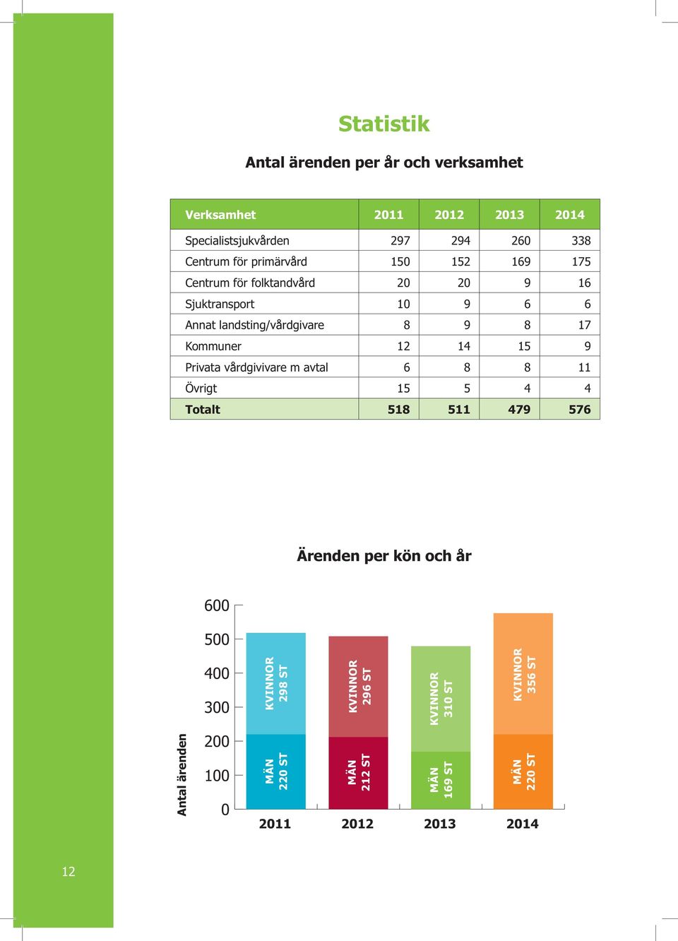 Kommuner 12 14 15 9 Privata vårdgivivare m avtal 6 8 8 11 Övrigt 15 5 4 4 Totalt 518 511 479 576 Ärenden per kön och år Antal