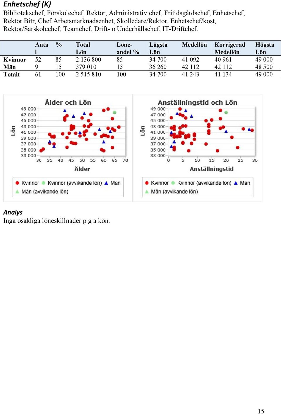 Anta l % Total eandel % Lägsta Medellön Korrigerad Medellön Högsta Kvinnor 52 85 2 136 800 85 34 700 41 092 40 961 49 000 Män 9