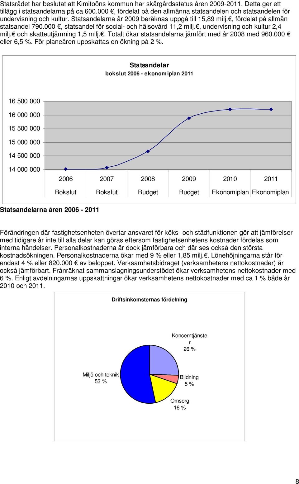 000, statsandel för social- och hälsovård 11,2 milj., undervisning och kultur 2,4 milj. och skatteutjämning 1,5 milj.. Totalt ökar statsandelarna jämfört med år 2008 med 960.000 eller 6,5 %.