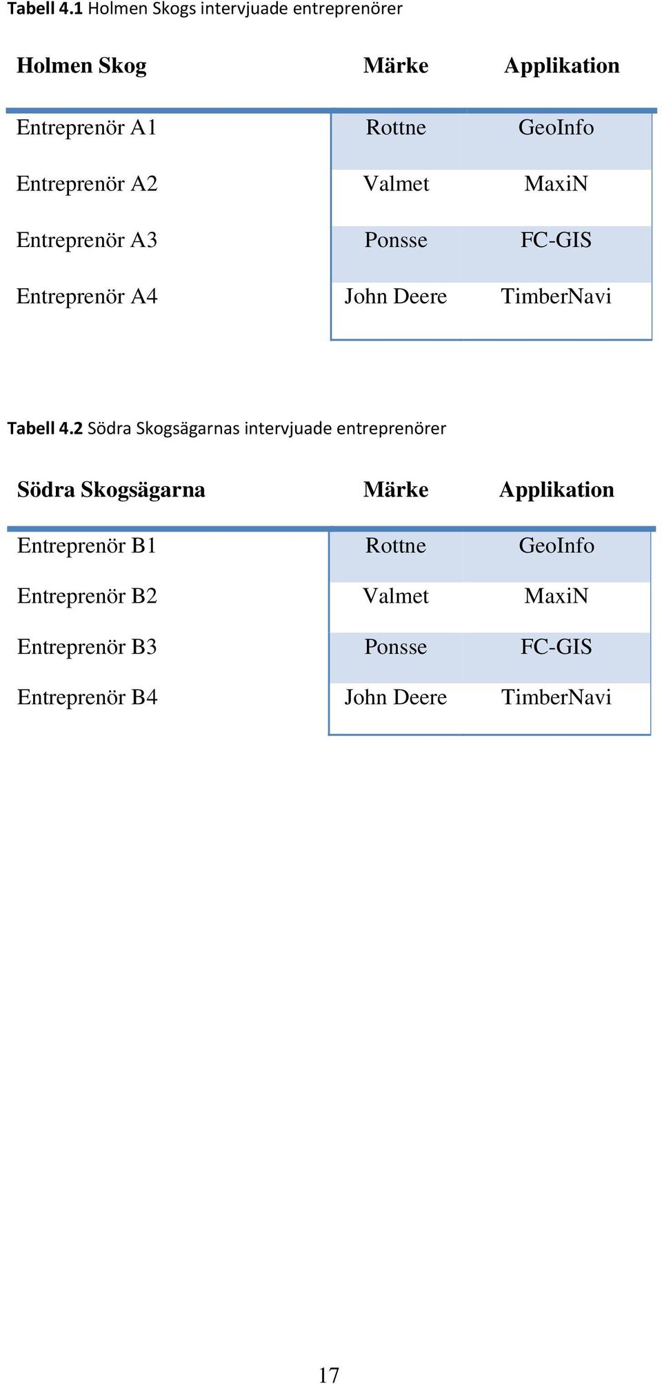 Entreprenör A2 Valmet MaxiN Entreprenör A3 Ponsse FC-GIS Entreprenör A4 John Deere TimberNavi 2 Södra